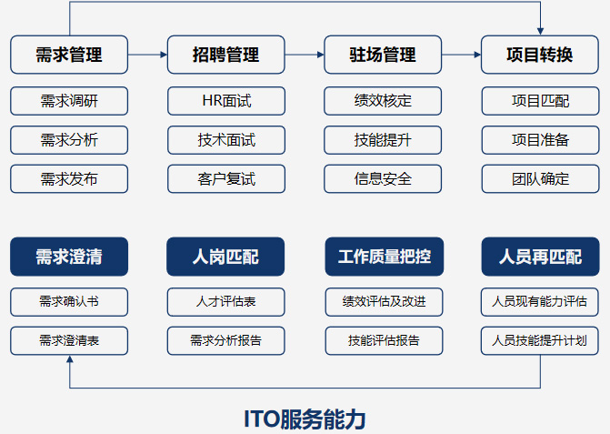 ITO技术人才外包