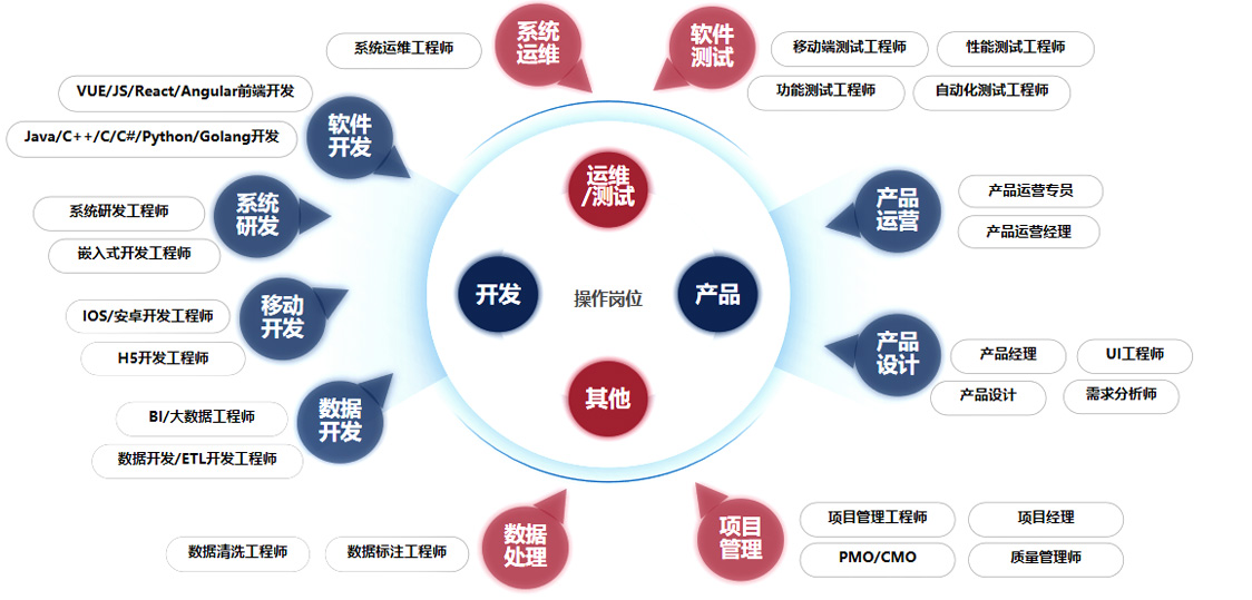 ITO可操作岗位类别